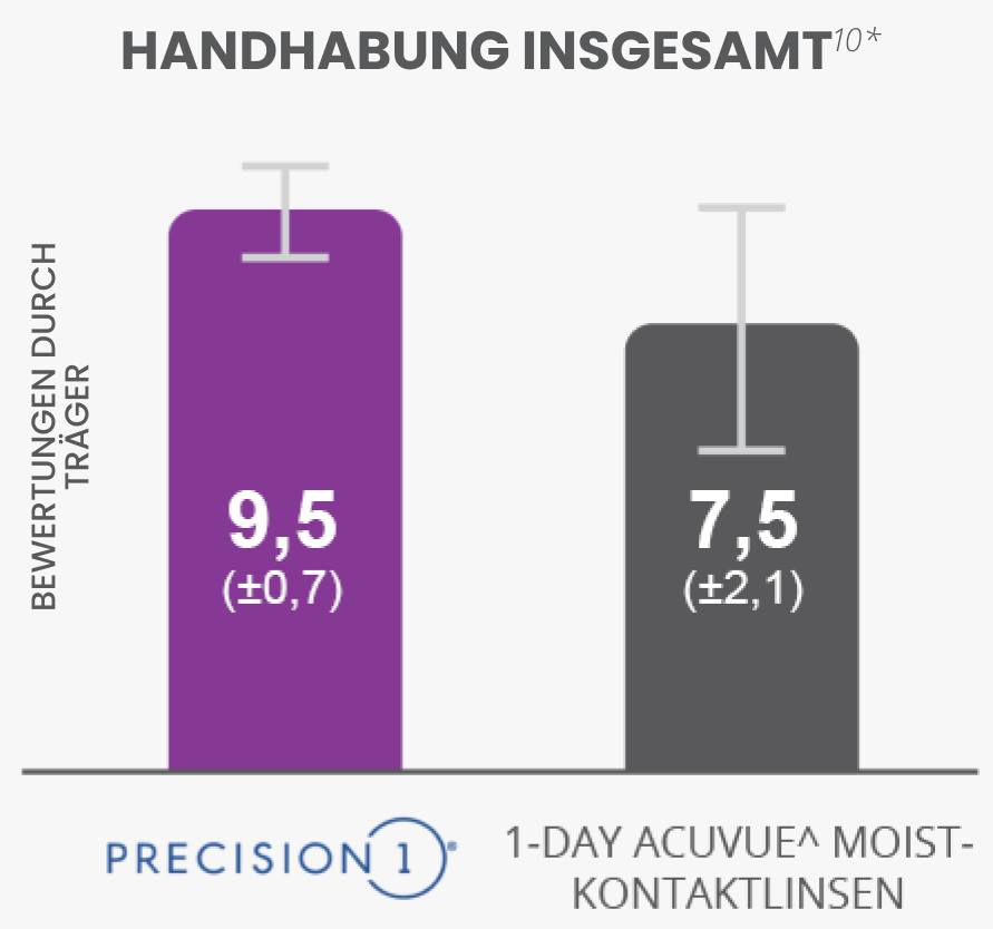 Overall handling vs. acuvue bar graph