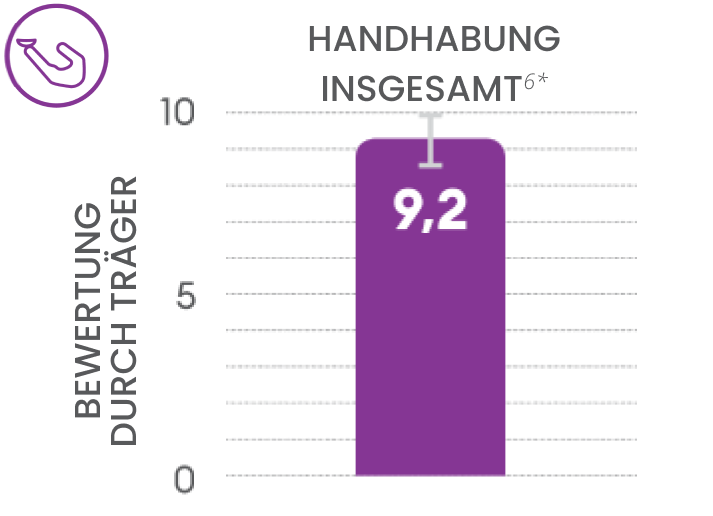Overall handling bar graph