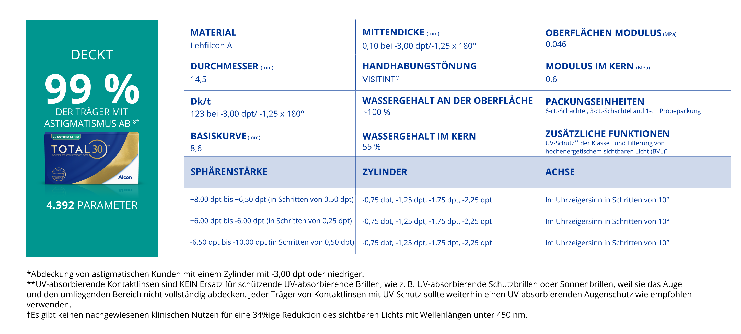 TOTAL30® for Astigmatism Parameter