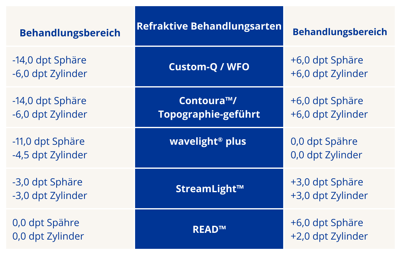 Tabelle mit refraktiven Behandlungsarten (Custom-Q/WFO, Contoura, WaveLight Plus, StreamLight und READ) und den jeweiligen Behandlungsbereichen für Sphäre und Zylinder in Dioptrien.