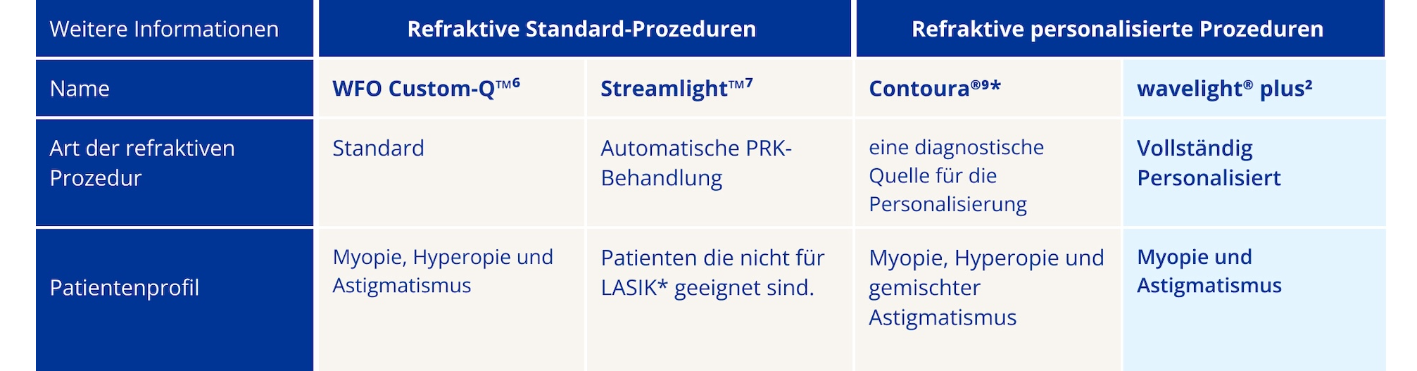 Tabelle mit refraktiven Standard- und personalisierten Prozeduren, einschließlich WFO Custom-Q, Streamlight, READ, Contoura und WaveLight Plus, mit Angaben zu Prozedurtyp und Patientenprofil.