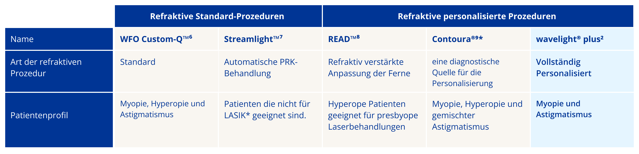 Tabelle mit refraktiven Standard- und personalisierten Prozeduren, einschließlich WFO Custom-Q, Streamlight, READ, Contoura und WaveLight Plus, mit Angaben zu Prozedurtyp und Patientenprofil.