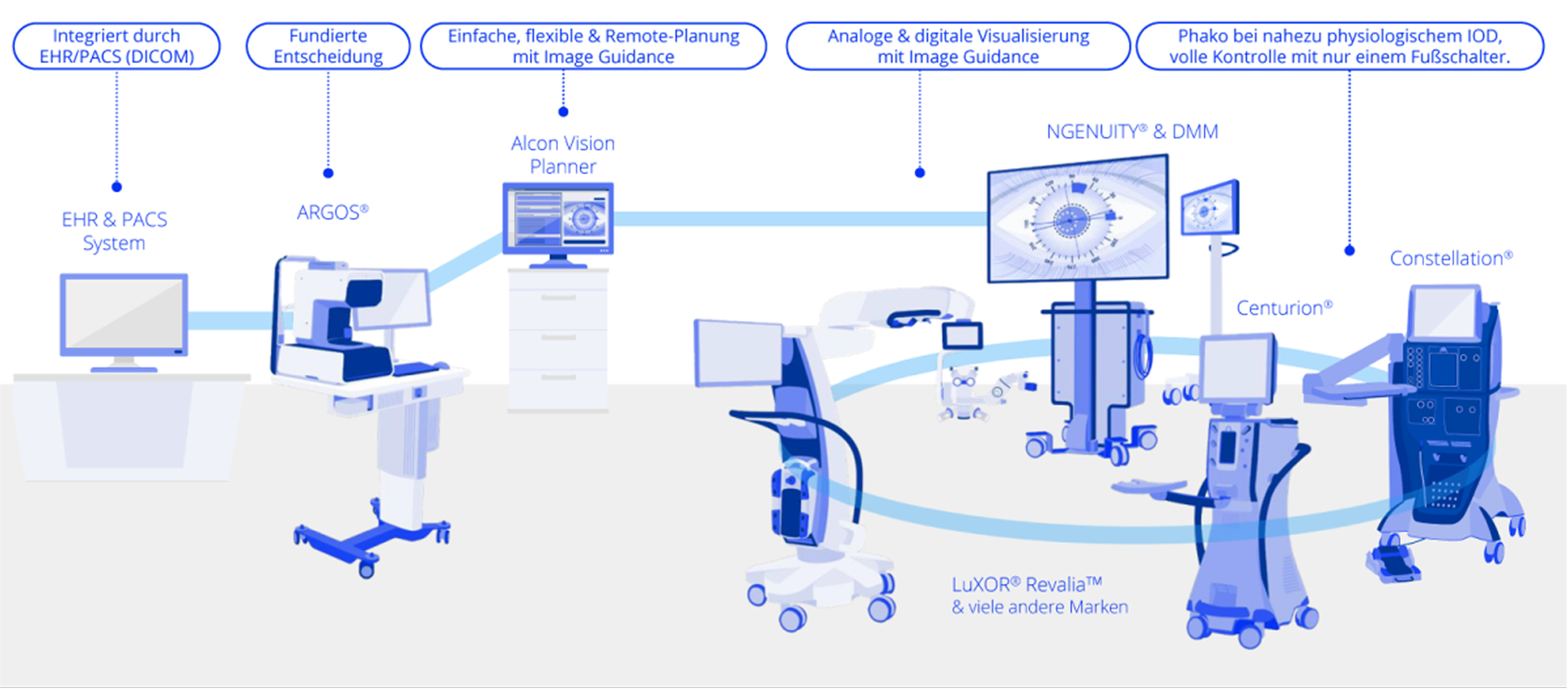 Illustration des Alcon Vision Suite Workflows: Integration von EHR/PACS-Systemen mit Geräten wie ARGOS, Alcon Vision Planner, NGENUITY, Centurion, Constellation und LuXOR Revalia™ für vernetzte chirurgische Planung und Visualisierung.