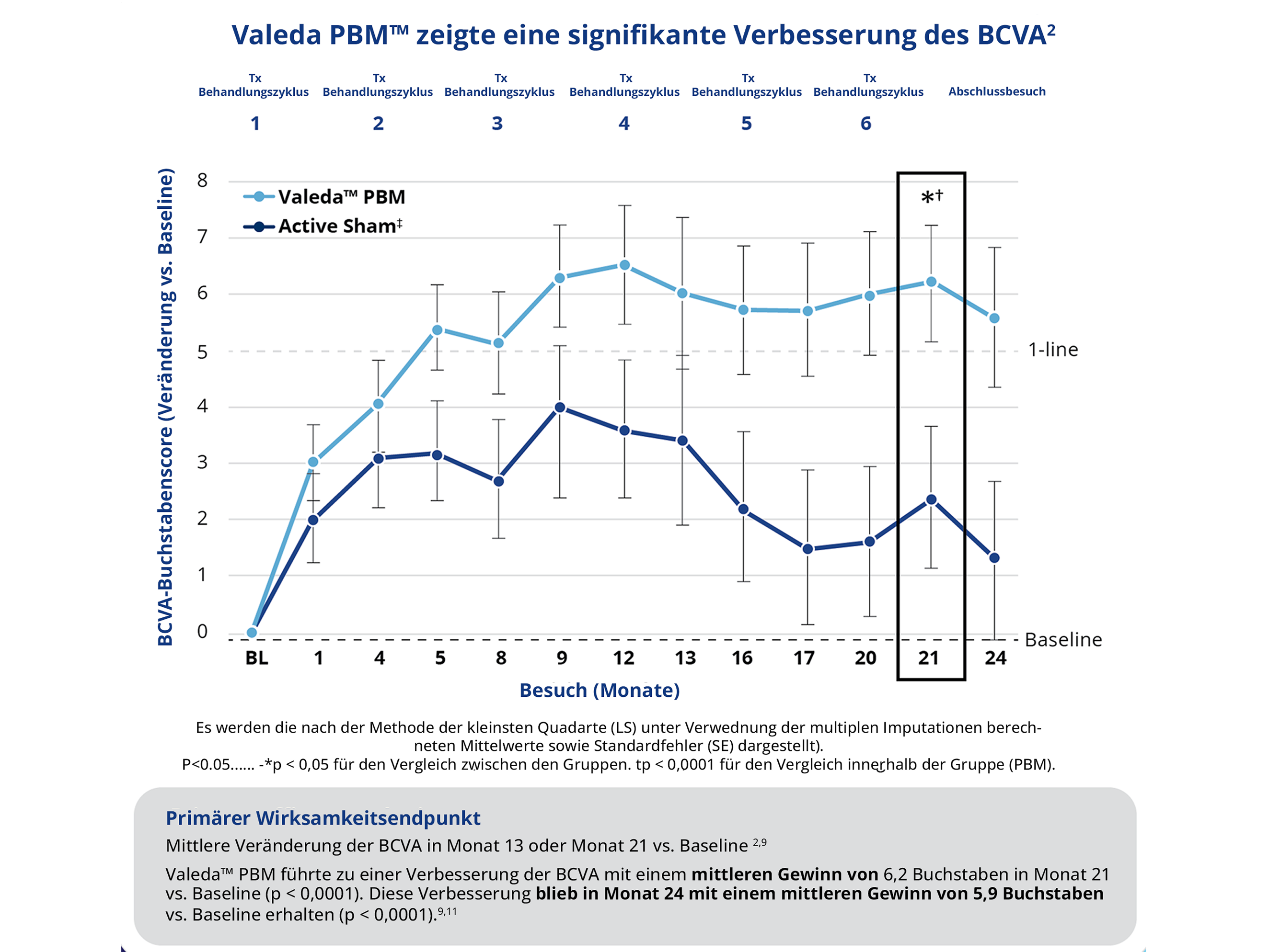 Liniendiagramm zur Veränderung des BCVA-Buchstabenscores im Vergleich zum Ausgangswert, das einen signifikanten Nutzen von Valeda PBM gegenüber Active Sham zeigt.