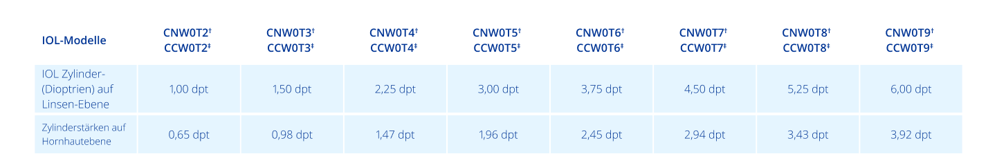 Table of specifications for Clareon® Monofocal IOL