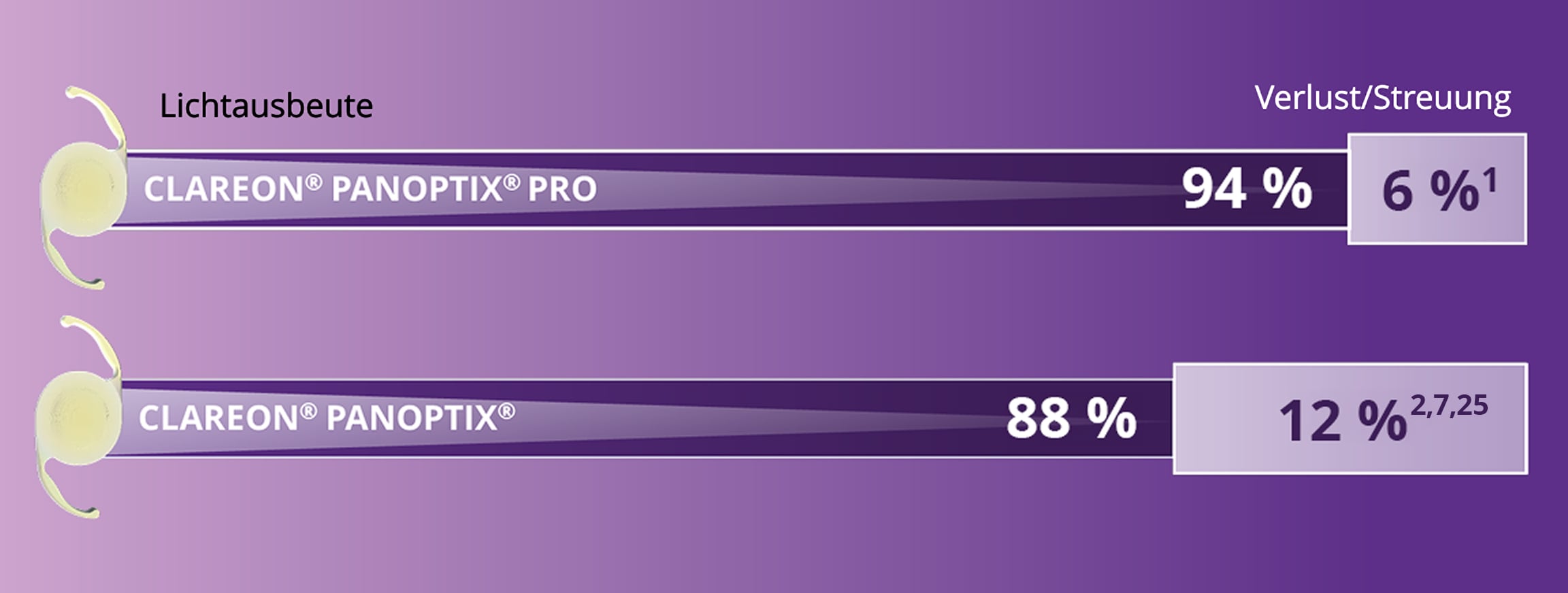 Vergleich von Clareon PanOptix Pro und PanOptix Trifokal-IOLs, die eine höhere Lichtnutzung (94 %) und reduziertes Streulicht (6 %) mit PanOptix Pro zeigen, mit dem Text „Das geringste Streulicht aller Trifokal-IOLs“