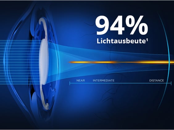 Querschnittsdiagramm des Auges mit trifokaler Intraokularlinse, die 94 % Lichtnutzung und kontinuierliche Sicht von nah bis fern demonstriert