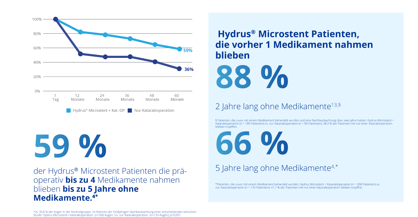 Eine Grafik, in der die Ergebnisse der Studien mit Hydrus Microstent plus Kataraktoperation und alleiniger Kataraktoperation dargestellt werden. Die Ergebnisse zeigen eine relative Reduktion inzisionaler sekundärer chirurgischer Interventionen von mehr als 50 % bei Patienten mit Hydrus Microstent im Vergleich zu Patienten mit alleiniger Kataraktoperation.