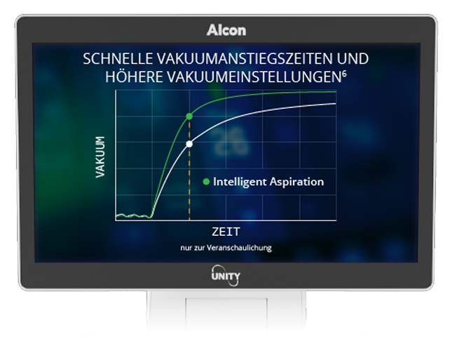 Monitor zeigt ein Diagramm mit dem Titel „Schneller Vakuum-Anstieg und höhere Vakuumwerte“, das die Leistung der Standard- und intelligenten Aspiration über die Zeit vergleicht.