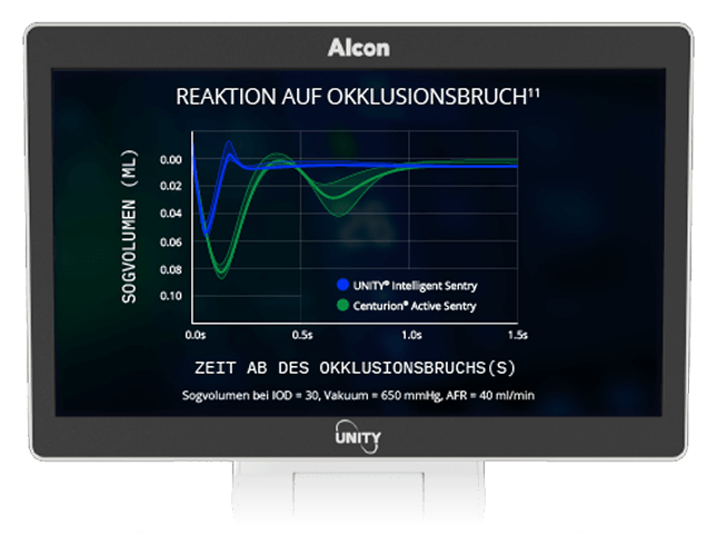 Monitor zeigt ein Diagramm mit dem Titel „Okklusionsbrechreaktion“, das das Surge-Volumen von UNITY Intelligent Sentry und Centurion Active Sentry über die Zeit vergleicht.