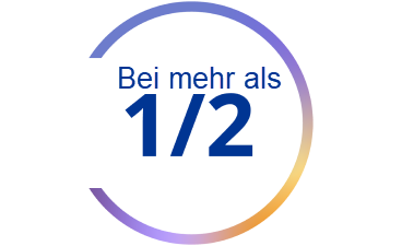 Kreisförmige Grafik mit Farbverlauf und der Aufschrift „Bei mehr als 1/2“