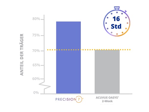 Balkendiagramm zum Anteil der Träger bei 16 Stunden Tragezeit, das PRECISION7 mit ACUVUE OASYS 2-Week vergleicht und einen höheren Anteil für PRECISION7 zeigt.