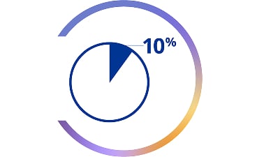 Kreisförmiges Diagramm mit hervorgehobenem 10 %-Segment, dargestellt in einem Ring mit Farbverlauf.