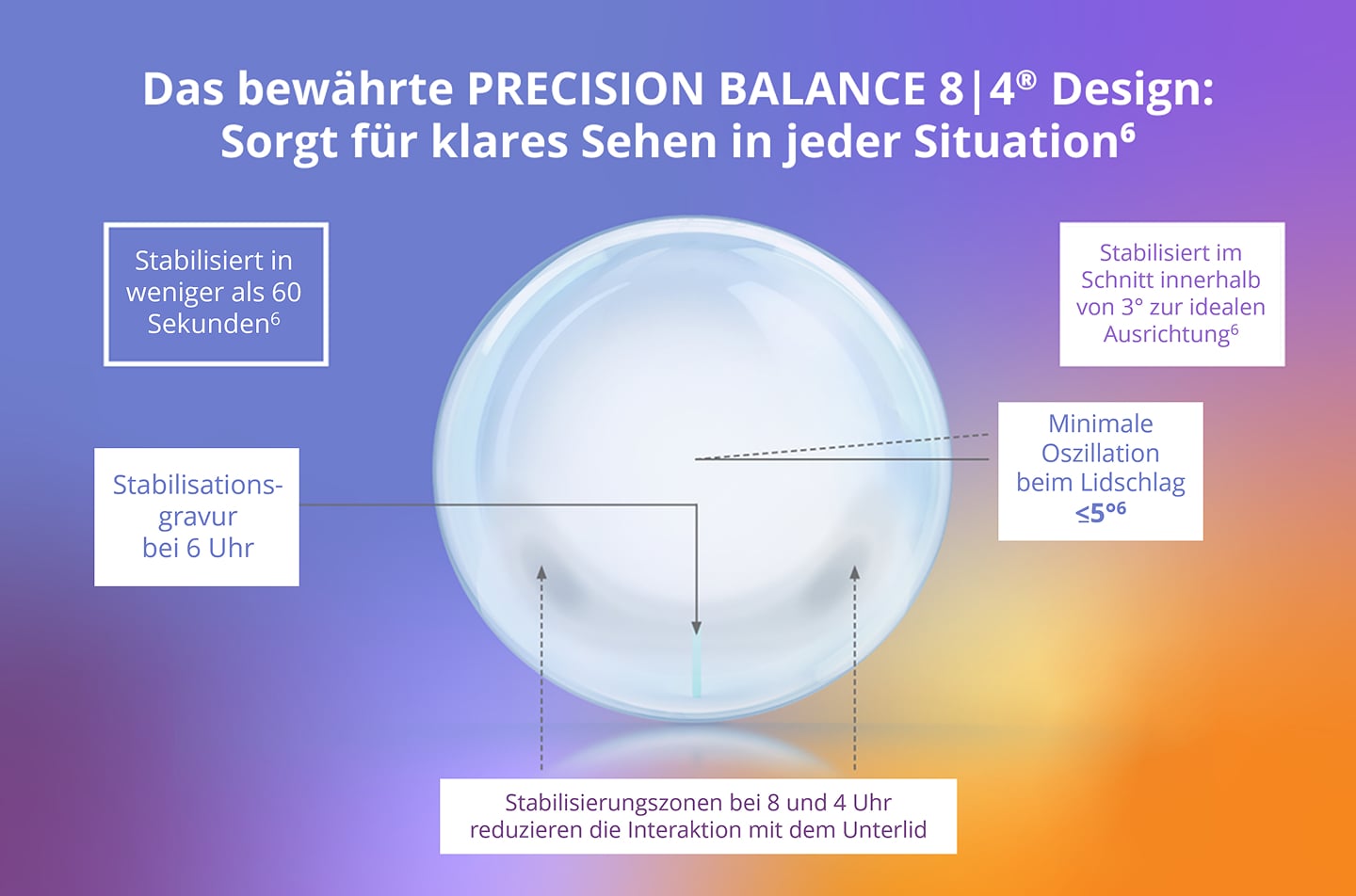 Schematische Darstellung des PRECISION BALANCE 8|4 Designs mit Kontaktlinse und Beschriftungen zu Stabilisierung, Ausrichtung und reduzierter Oszillation für klares Sehen.