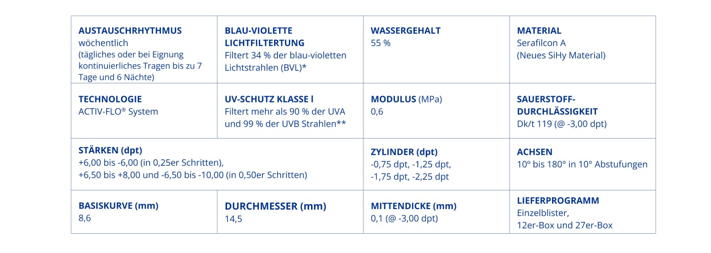 Linsenparametertabelle für PRECISION7 für Astigmatismus mit Angaben zu Austauschrhythmus, Material, Wassergehalt, UV-Schutz, Sauerstoffdurchlässigkeit, Stärken, Zylinder, Achsen und weiteren technischen Spezifikationen.