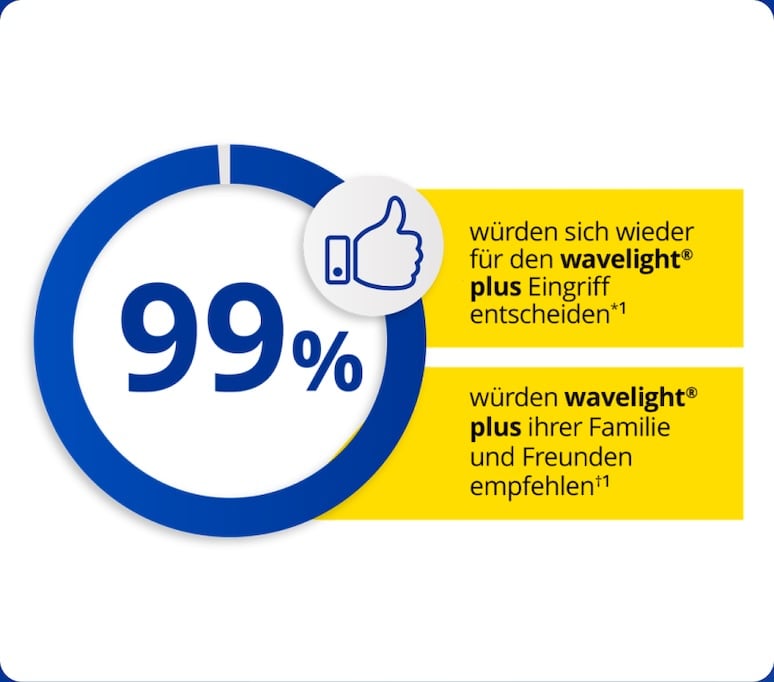 Grafik mit einer großen „99 %“ in einem blauen Kreisdiagramm mit Daumen-hoch-Symbol und dem Text, dass 99 % Wavelight Plus erneut wählen und Freunden sowie Familie empfehlen würden.