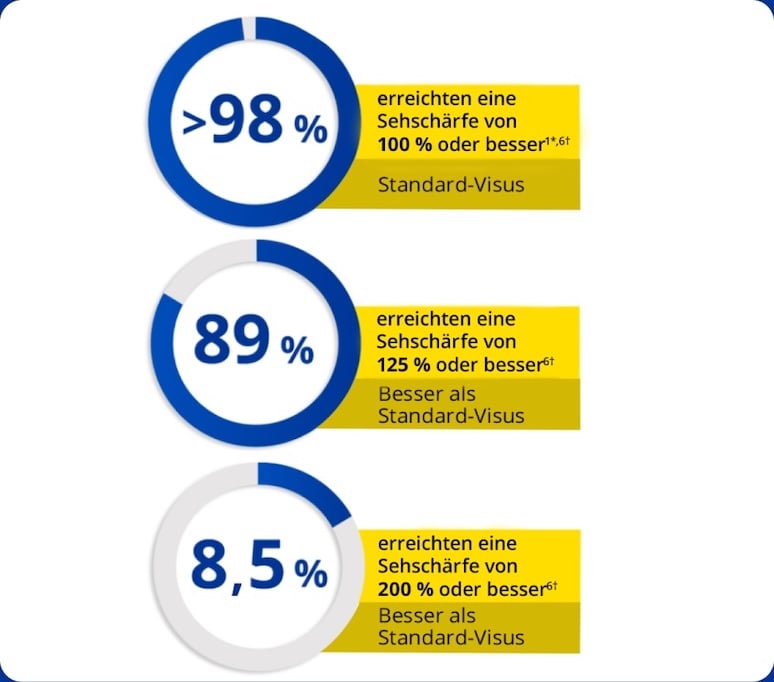 Grafik mit drei Statistiken: über 98 % erreichten 20/20 oder besser; 89 % erreichten 20/16 oder besser; 8,5 % erreichten 20/10 oder besser.