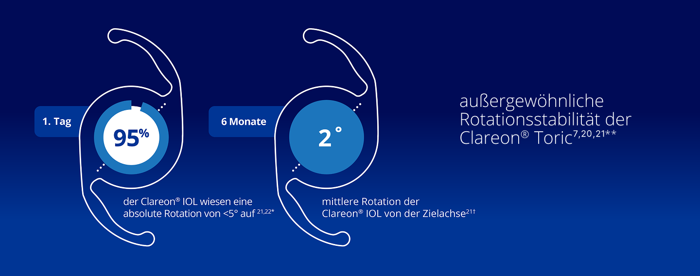 Zwei Abbildungen von Clareon Toric IOL. In der ersten Abbildung erscheint „Fünfundneunzig Prozent“, was bedeutet, dass 95 % der Clareon IOL am ersten Tag eine absolute Rotation von ≤5 Grad aufwiesen. In der zweiten Abbildung erscheint „Zwei Grad“, was darauf hinweist, dass die durchschnittliche Rotation der Clareon IOL gegenüber dem Ausgangswert 6 Monate nach der Operation 2 Grad betrug.