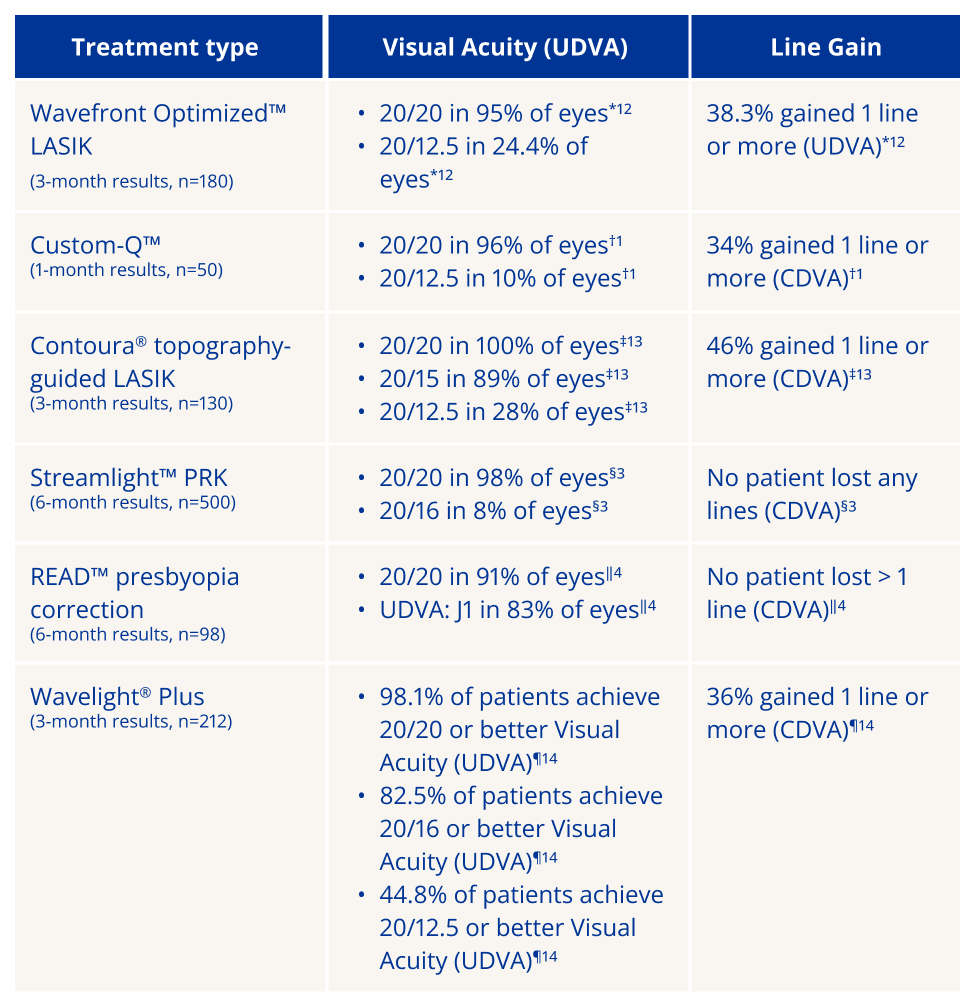 Tabelle mit refraktiven Behandlungsarten (Wavefront Optimized LASIK, Custom-Q, Contoura topographie-geführte LASIK, Streamlight PRK, READ Presbyopie-Korrektur und WaveLight Plus) mit Angaben zu Visus (UDVA) und Line Gain.