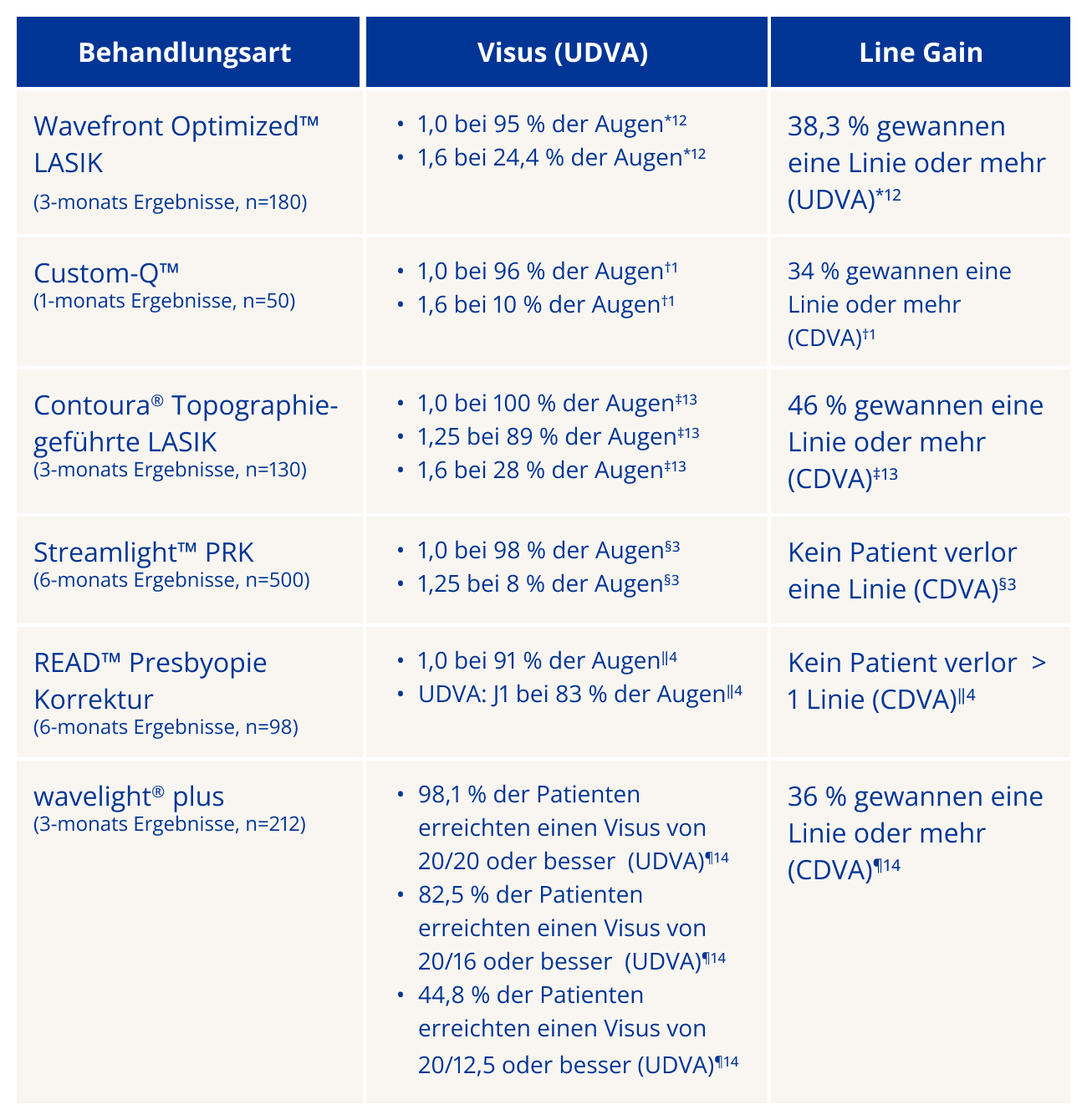 Tabelle mit refraktiven Behandlungsarten (Wavefront Optimized LASIK, Custom-Q, Contoura topographie-geführte LASIK, Streamlight PRK, READ Presbyopie-Korrektur und WaveLight Plus) mit Angaben zu Visus (UDVA) und Line Gain.