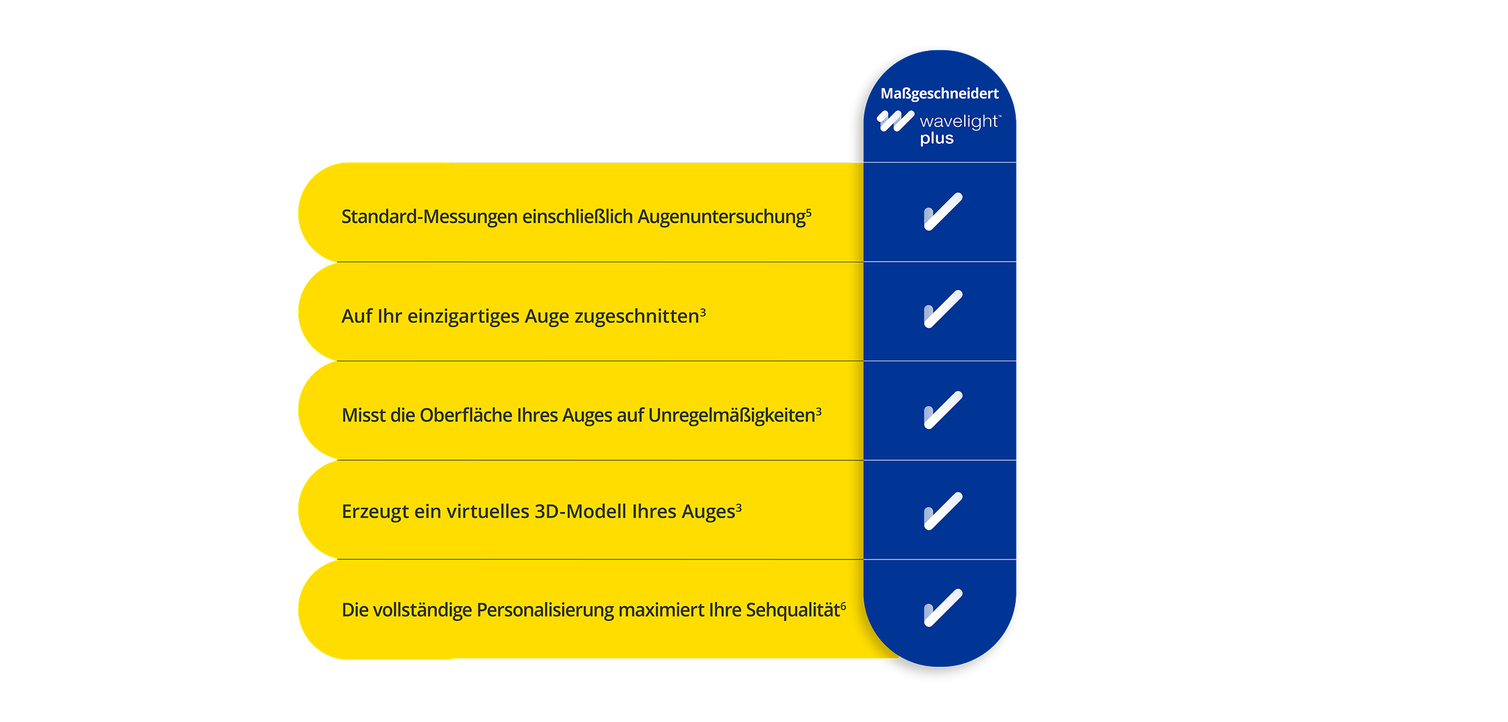 Eine Tabelle mit zwei Spalten, die die verfügbaren Vorteile der nicht- maßgeschneiderten und der maßgeschneiderten Laserchirurgie aufzeigt. In der linken Spalte der nicht-maßgeschneiderten Chirurgie wird ein Vorteil  hervorgehoben, während in der rechten Spalte der maßgeschneiderten Chirurgie mit wavelight® plus alle Vorteile hervorgehoben werden, was darauf hinweist, dass sie mehr Anpassungsmöglichkeiten bietet.