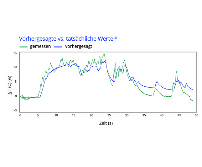 Liniendiagramm mit dem Titel „Ausgewogene Spitze – vorhergesagt vs. tatsächlich“, das den gemessenen (grünen) und vorhergesagten (blauen) Temperaturwechsel (ΔT) über 50 Sekunden vergleicht