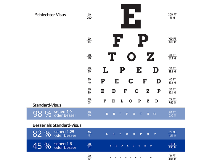 Eine Sehtafel mit unterschiedlich großer Schrift ist in drei Bereiche aufgeteilt. Der größte Bereich mit 7 Zeilen zwischen 0,1 und 0,8 Visus, wobei die größten Buchstaben den schlechtesten Visus darstellen. Die  Zeile mit den durchschnittlich großen Buchstaben in blau stellt den 1,0 Visus dar. Die unteren drei Zeilen mit den kleinsten Buchstaben zwischen 1,25 und 1,6 Visus, stellen den besser-als-Standard-Visus dar. Aus dieser Tabelle geht hervor, dass Ihr Sehvermögen umso besser ist, je kleiner die Buchstaben sind, die Sie aus einer bestimmten Entfernung lesen können.