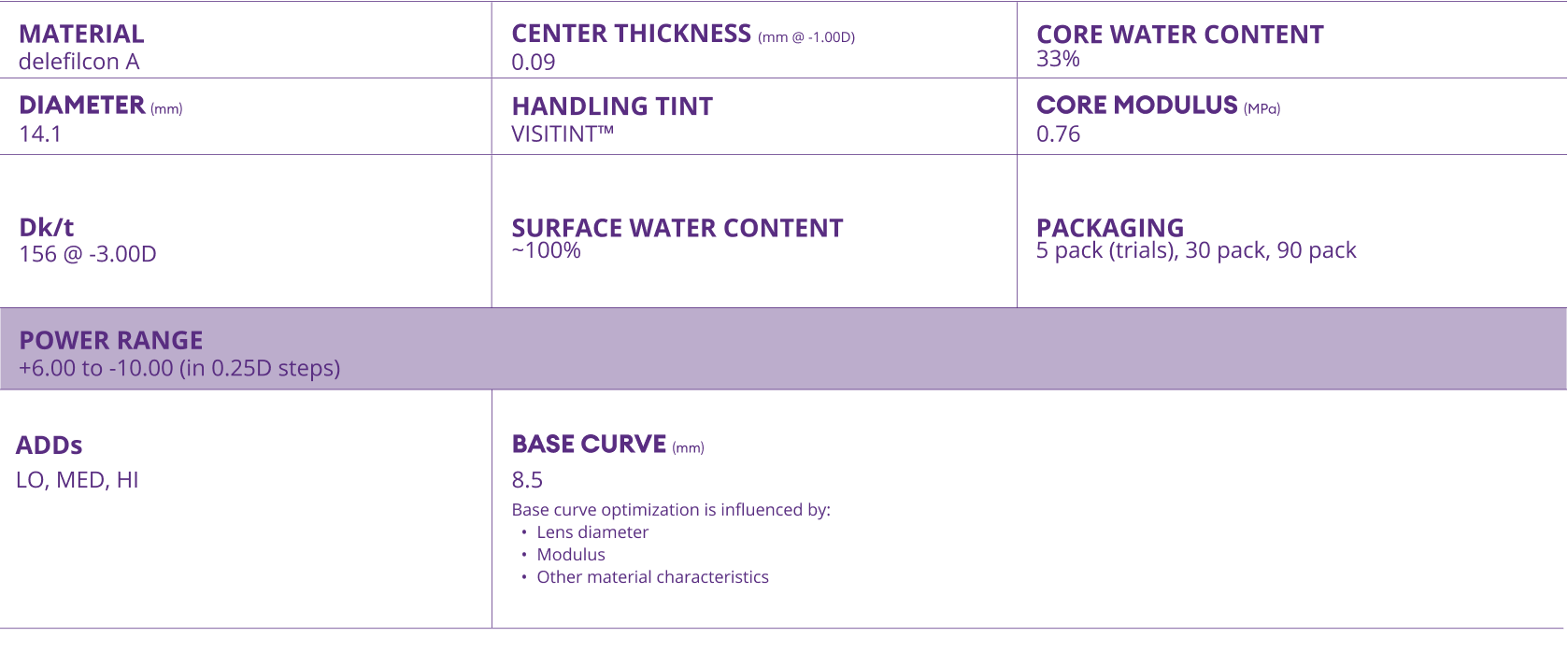 DAILIES TOTAL1 Multifocal parameters