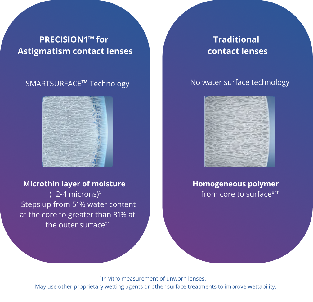 PRECISION1 for Astigmatism water gradient