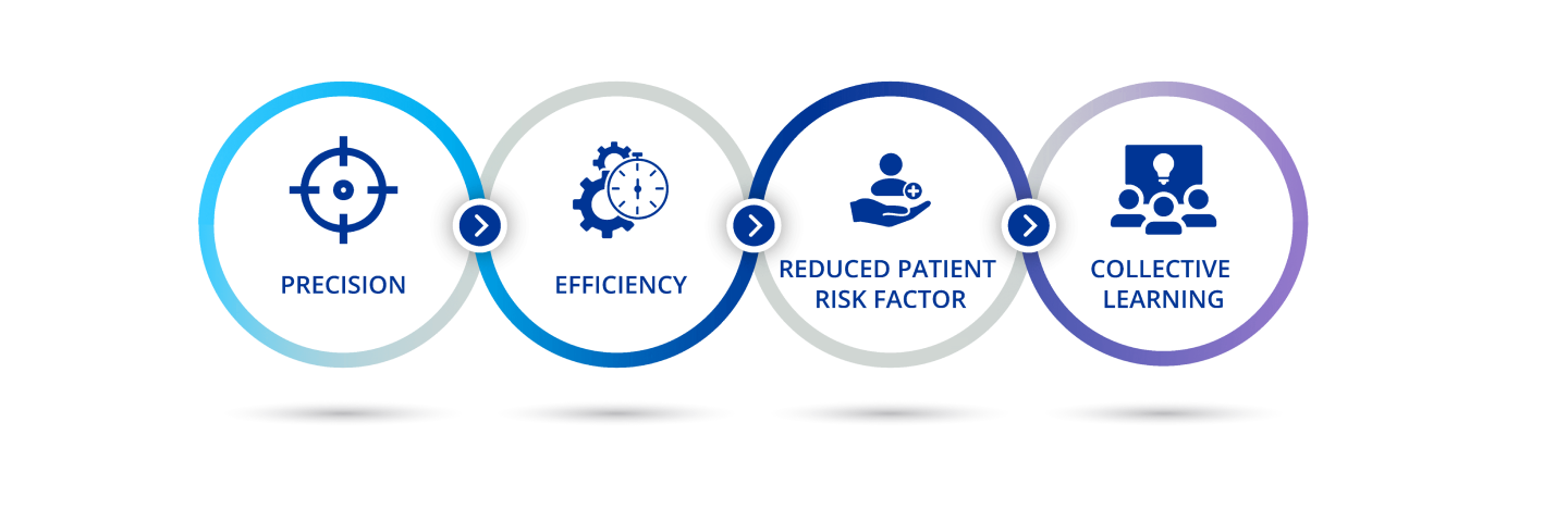 A diagram illustrating the four sections of this webpage. An icon of a bullseye target with text below that says “Precision”. An icon of two gears behind a stopwatch with text below that says “Efficiency”. An icon of a hand holding up a person next to a blue cross with text below that says “Reduced patient risk factor”. An icon of 3 people facing a screen with a lightbulb with text below that says “Collective learning”.