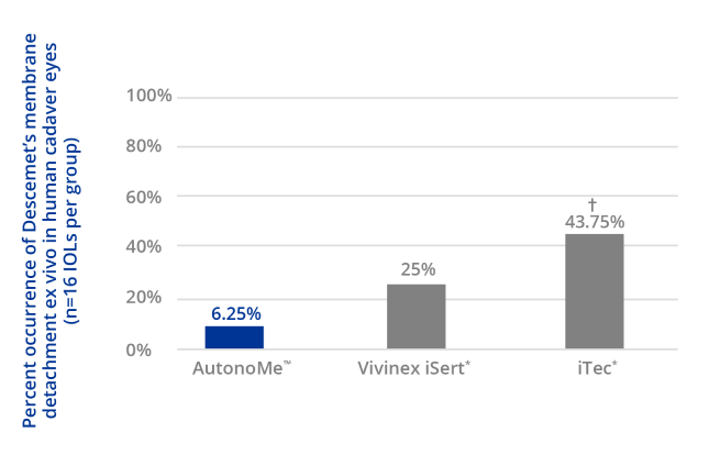 Bar graph illustrates the “the percentage of Descemet’s membrane detachment ex vivo in human cadaver eyes.” AutonoMe reports the lowest occurrence of 6.25 percent, while Vivinex iSert and iTec reports 25 and 43.75, respectively. The difference between AutonoMe and iTec was statically significant.
