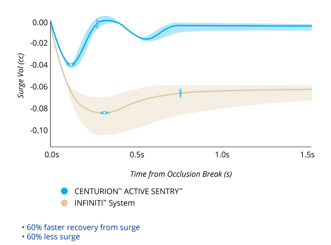 A line graph comparing the Surge Volume After Occlusion Break with CENTURION with ACTIVE SENTRY and INFINITI System with IOP at 40 mmHg. CENTURION with ACTIVE SENTRY had 60% less surge and 60% faster recovery from surge. 