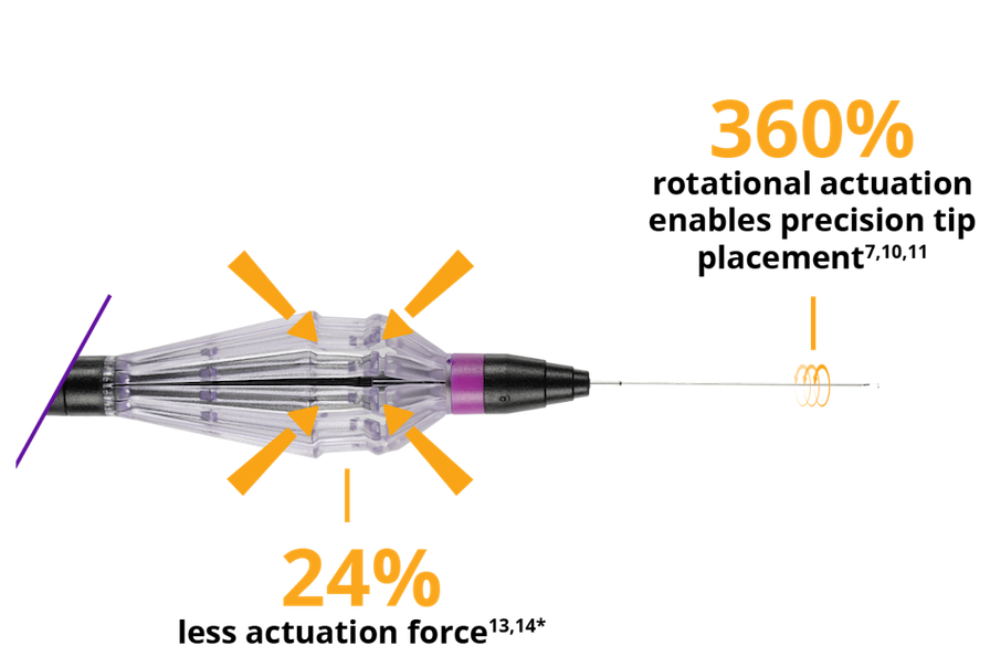 Close up of the FINESSE REFLEX handle. A line coming from the handle connects to text that reads “24% less actuation force.” A line coming from the stiffer shaft connects to text that reads “360% rotational actuation enables precision tip placement.”