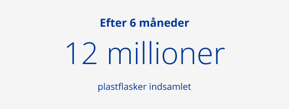 12 million plastic bottles collected 6 months into 2022 under the Plastic Bank partnership