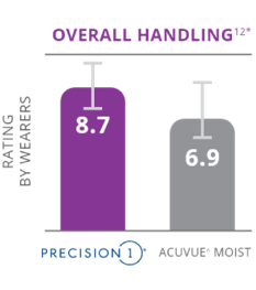 Overall handling vs. acuvue