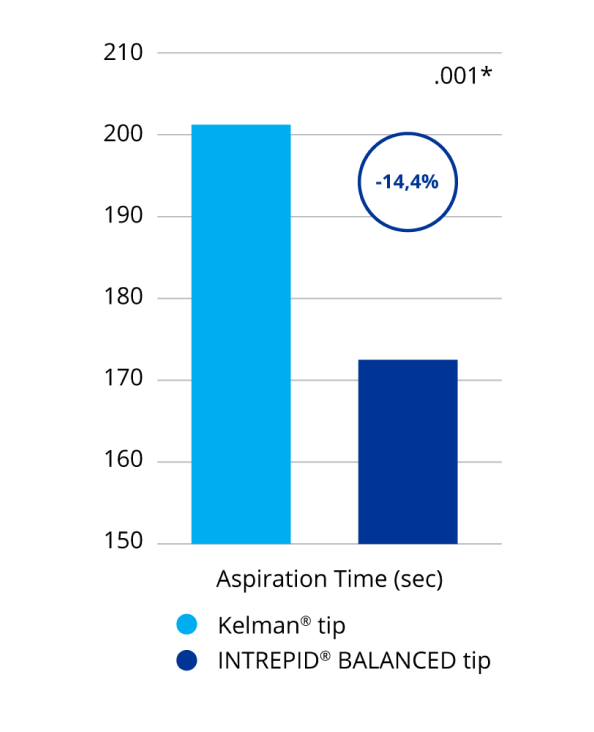 Gráfico de barras que compara el tiempo de aspiración con la punta equilibrada INTREPID BALANCED y la punta Kelkman. La punta equilibrada INTREPID BALANCED requirió un 14,4% menos de tiempo de aspiración que la punta Kelman. Esta fue una diferencia estadísticamente significativa.