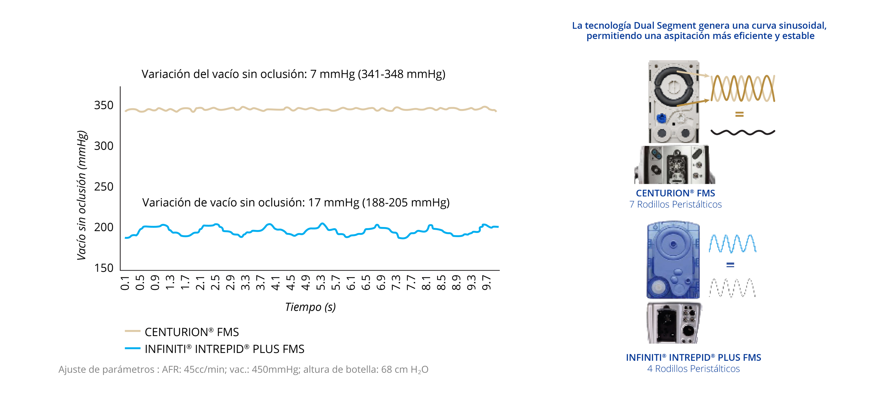 Un gráfico de líneas que muestra la variación de vacío no oclusiva de CENTURION FMS e INFINITI INTREPID PLUS FMS. CENTURION FMS es más estable a lo largo del tiempo si se compara con INFINITI FMS. Imagen de CENTURION FMS e INFINITI FMS. La tecnología de segmento dual de CENTURION FMS genera una curva sinusoidal dual que permite una aspiración más eficiente y estable si se compara con INFINITI FMS.