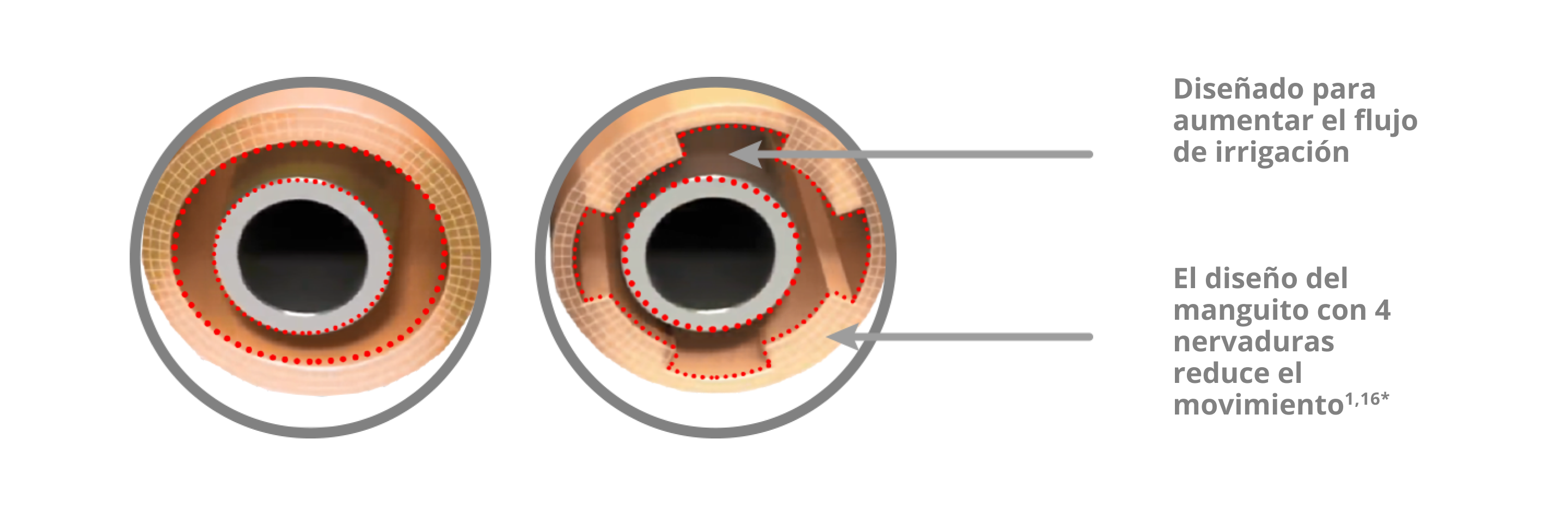 Imagen que muestra el manguito de irrigación INTREPID con diseño con 4 nervaduras que reduce el movimiento de la manguito y aumenta el flujo de irrigación en comparación con el sistema de visión INFINITI.