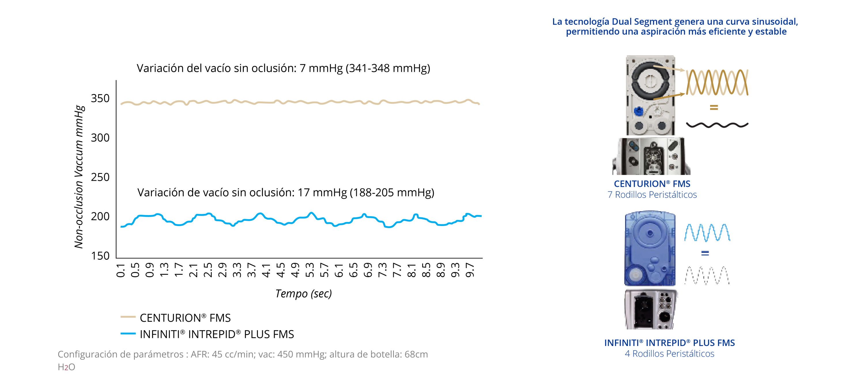 Gráfico de líneas que muestra la variación de vacío no oclusiva de CENTURION FMS e INFINITI INTREPID PLUS FMS. CENTURION FMS es más estable a lo largo del tiempo si se compara con INFINITI FMS. Imagen de CENTURION FMS e INFINITI FMS. La tecnología de segmento dual de CENTURION FMS genera una curva sinusoidal dual que permite una aspiración más eficiente y estable si se compara con INFINITI FMS.