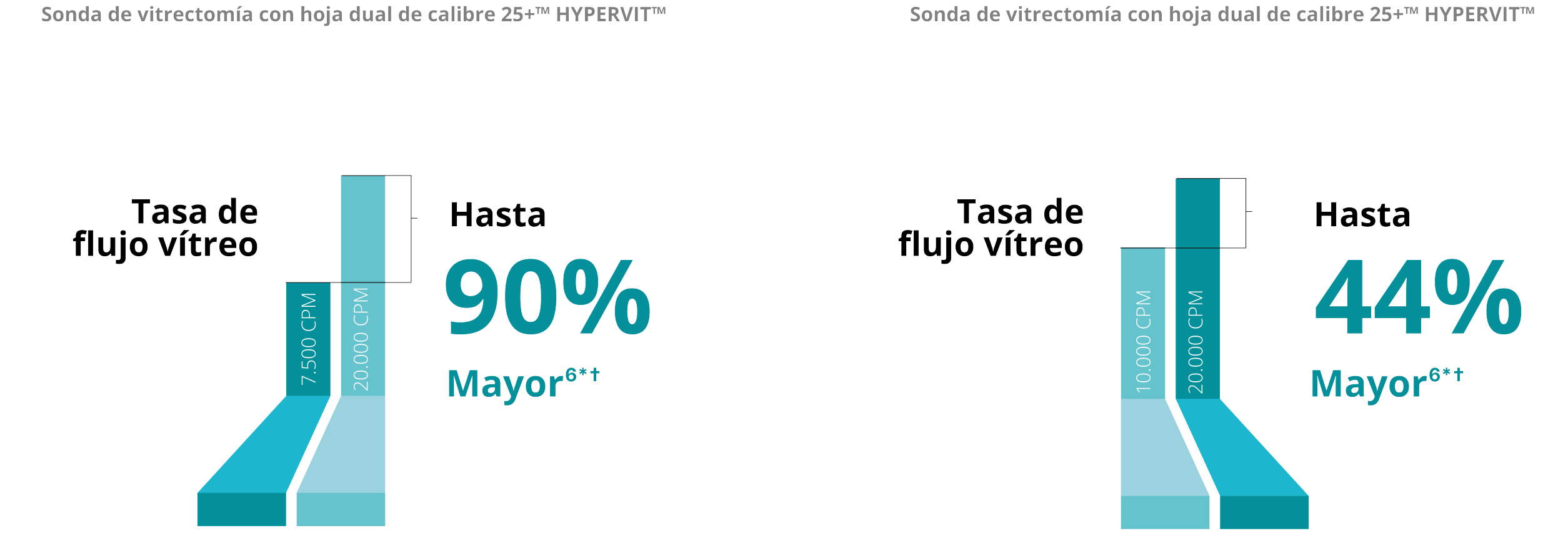 Gráfico de barras que compara la tasa de flujo vítreo entre 7500 y 20 000 de la sonda HYPERVIT de calibre 25+. La sonda de 20 000 tiene una tasa de flujo vítreo un 90% superior. Gráfico de barras que compara la tasa de flujo vítreo entre 10 000 y 20 000 de la sonda HYPERVIT de calibre 25+. La sonda de 20 000 tiene una tasa de flujo vítreo un 44% superior.