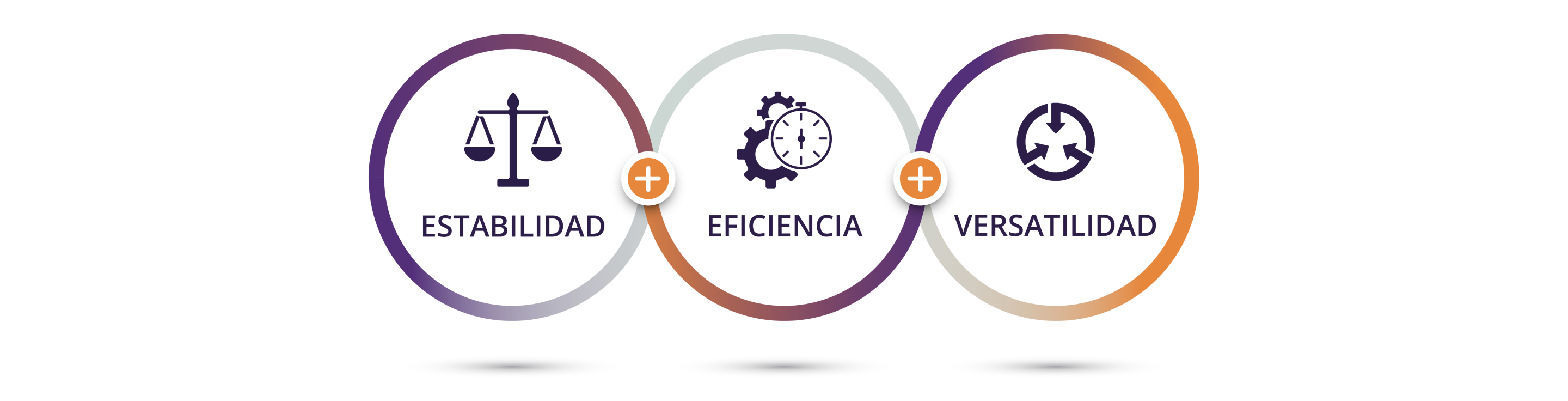 Tres círculos interconectados. Dentro del primer círculo hay un icono morado oscuro de una balanza con texto debajo que dice: “Estabilidad”. Dentro del segundo círculo hay un icono morado oscuro de dos engranajes y un cronómetro con texto debajo que dice: “Eficiencia”. Dentro del tercer círculo hay in icono morado oscuro de un círculo con tres flechas apuntando hacia dentro con texto debajo que dice: “Versatilidad”.