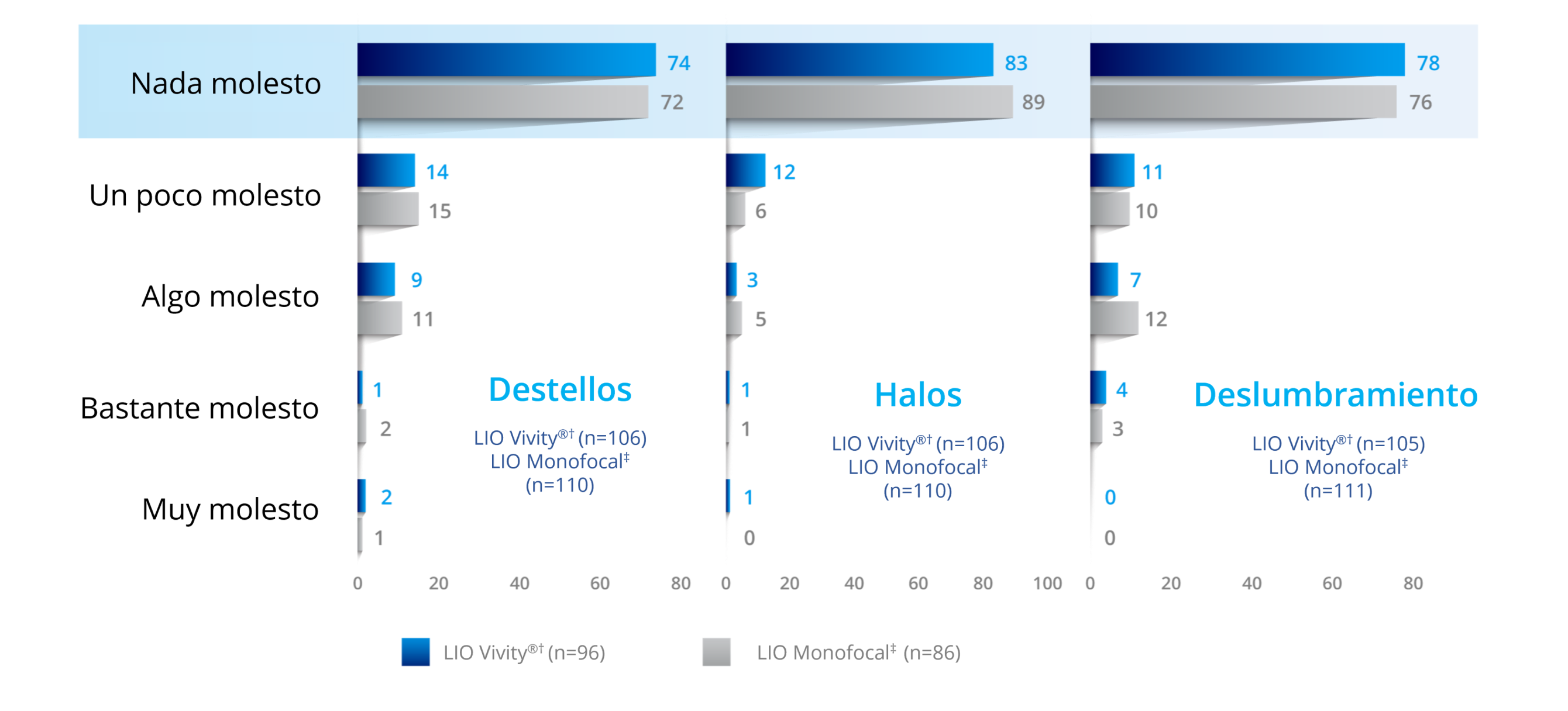 Bar graph reporting how bothered patients were by starbursts, halos and glare after implantation with the Vivity IOL and a monofocal IOL. 106 patients were implanted with Vivity IOL, and 110 patients were implanted with a monofocal IOL.  The graph displays that with the Vivity IOL, 74% of Vivity patients and 72% of monofocal patients were not bothered at all by starbursts. 83% of Vivity patients and 89% of monofocal patients were not bothered at all by halos. 78% of Vivity patients and 76% of monofocal patients were not bothered at all by glare.  14% of Vivity patients and 15% of monofocal patients were bothered a little by starbursts. 12% of Vivity patients and 6% of monofocal patients were bothered a little by halos. 11% of Vivity patients and 10% of monofocal patients were bothered a little by glare.  9% of Vivity patients and 11% of monofocal patients were bothered somewhat by starbursts. 3% of Vivity patients and 5% of monofocal patients were bothered somewhat by halos. 7% of Vivity patients and 12% of monofocal patients were bothered somewhat by glare.  1% of Vivity patients and 2% of monofocal patients were bothered quite a bit by starbursts. 1% of Vivity patients and 1% of monofocal patients were bothered quite a bit by halos. 4% of Vivity patients and 3% of monofocal patients were bothered quite a bit by glare.  2% of Vivity patients and 1% of monofocal patients were bothered very much by starbursts. 1% of Vivity patients and 0% of monofocal patients were bothered very much by halos. 0% of Vivity patients and 0% of monofocal patients were bothered very much by glare.