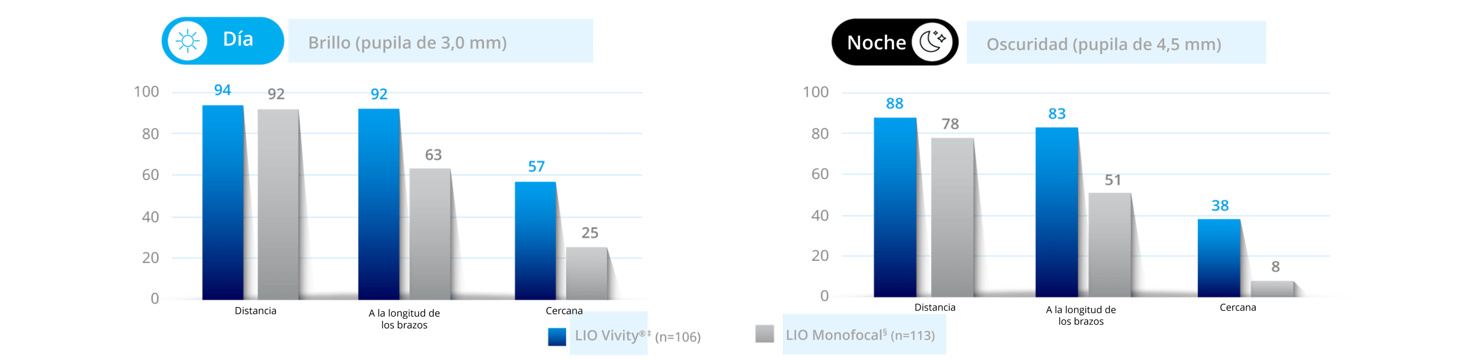 Bar graph showing the percent of patients reporting good or very good vision at 6 months without spectacles in bright light, where the best outcome would be 100%.  106 patients were implanted with Vivity IOL, and 113 patients were implanted with a monofocal IOL.  The graph displays that with the Vivity IOL, 94% of patients at far, 92% of patients at arm’s length, and 57% of patients up-close reported good or very good vision. With the monofocal IOL, 92% of patients at far away, 63% of patients at arm’s length and 25% of patients up close reported good or very good vision. Bar graph showing the percent of patients reporting good or very good vision at 6 months without spectacles in dim light, where the best outcome would be 100%.  106 patients were implanted with Vivity IOL, and 113 patients were implanted with a monofocal IOL.  The graph displays that with the Vivity IOL, 88% of patients at far, 83% of patients at arm’s length, and 38% of patients at up-close reported good or very good vision. With the monofocal IOL, 78% of patients at far away, 51% of patients at arm’s length and 8% of patients up close reported good or very good vision.