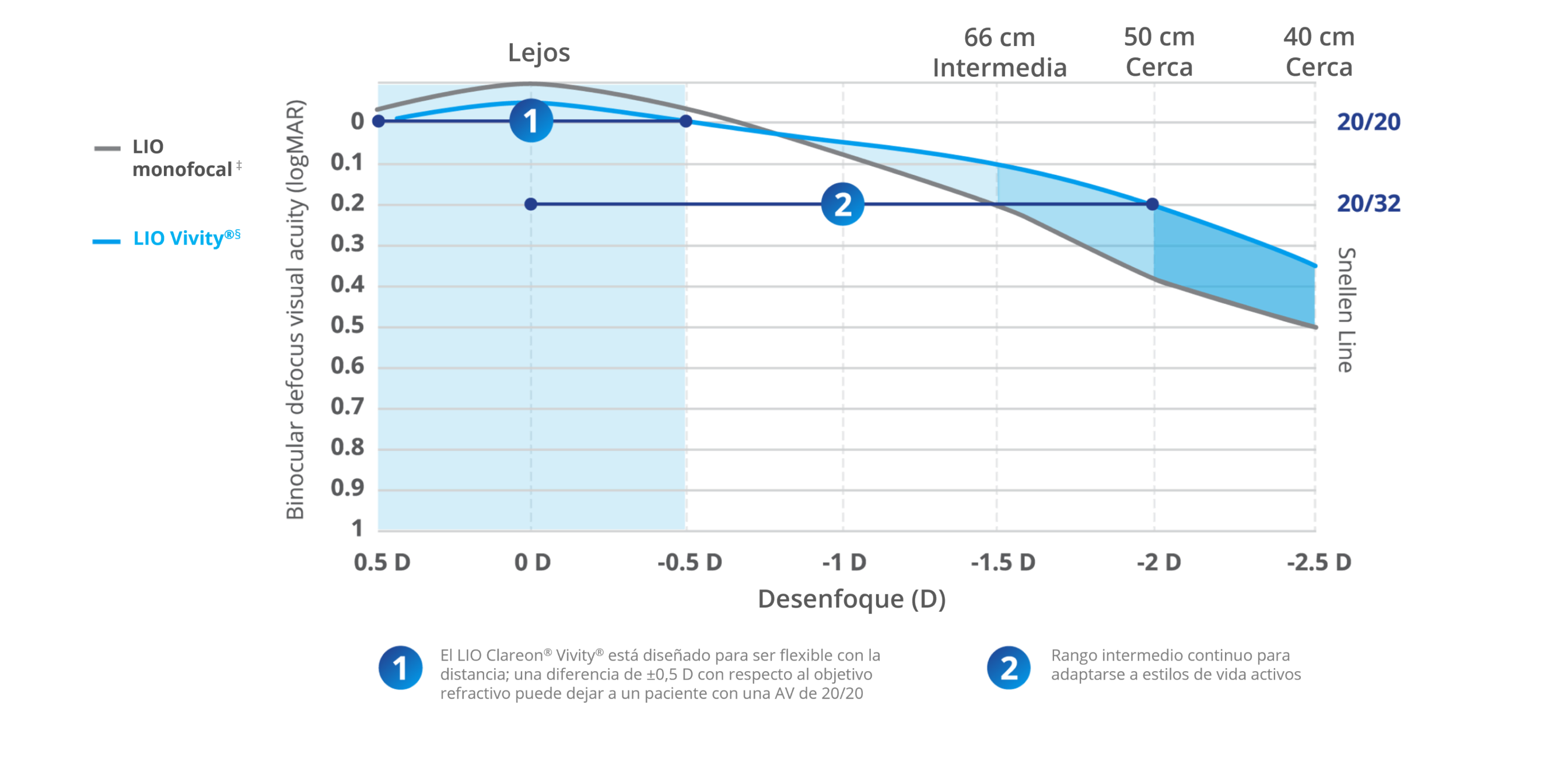 Defocus curve graph showing that the defocus range for Clareon Vivity is comparable to that of a monofocal. A number one in a circle draws a line across the distance section of the graph, indicating that the Clareon Vivity IOL is designed to be forgiving and flexible around distance. A number two in a circle draws a line from the distance section of the graph to the near section indicating that Clareon Vivity offers a continuous intermediate range of vision.