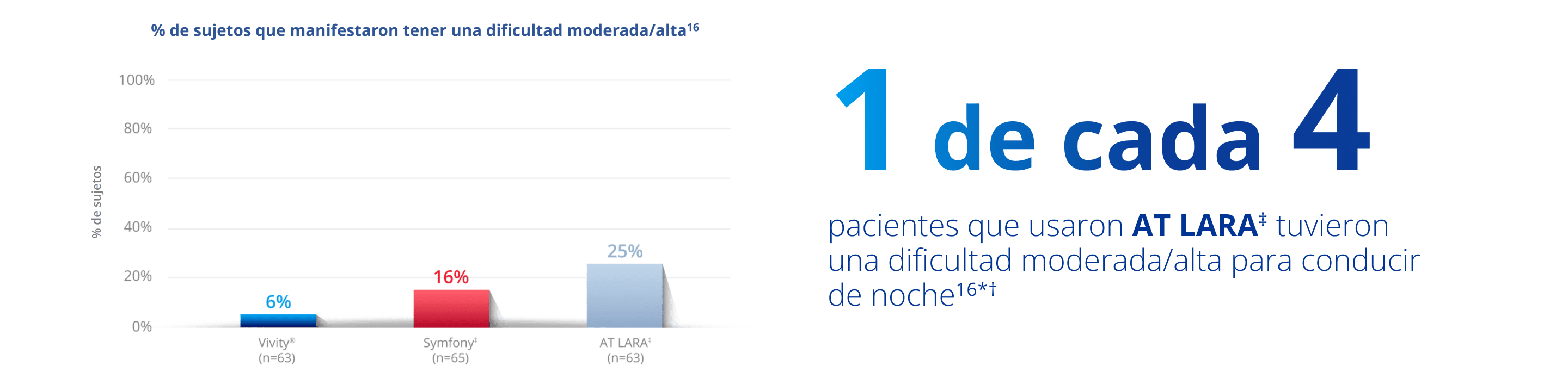 A bar graph showing the percent of patients not bothered at all by halos three months after implantation. The blue bar signifying the Vivity IOL reaches 89%. The red bar signifying the TECNIS Symfony IOL reaches 58% and the light-grey bar signifying the Zeiss AT LARA IOL reaches 59%.