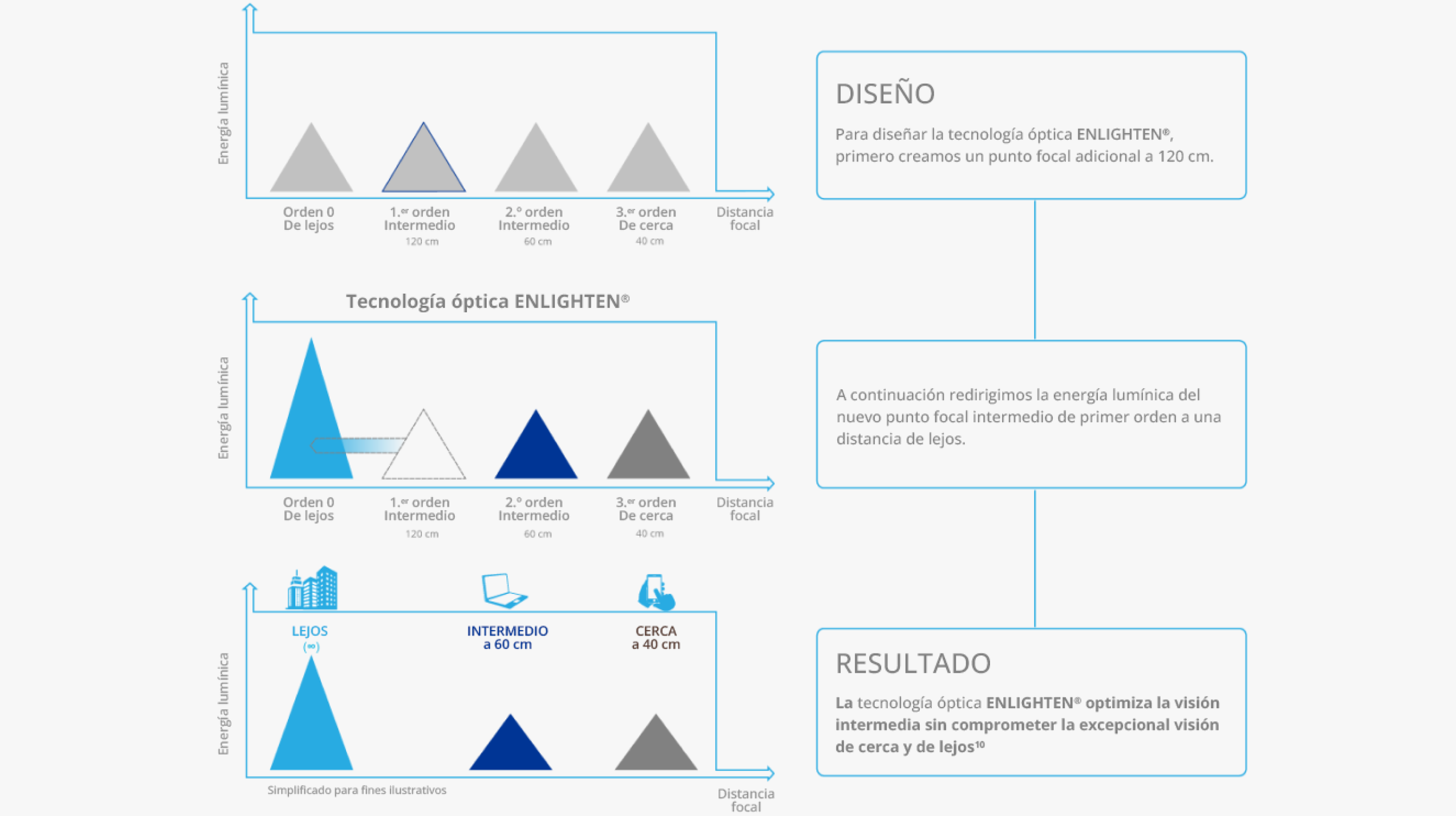 Una compleja ilustración visual en múltiples pasos describe cómo la tecnología óptica Enlighten optimiza la visión intermedia sin comprometer la excepcional visión de cerca y de lejos. En un cuadro de texto en la parte superior derecha de la página se explica el primer paso del Diseño de la tecnología Enlighten y dice: «Para diseñar la tecnología óptica Enlighten, primero creamos un punto focal adicional a 120 cm.» La imagen a la izquierda del primer cuadro de texto demuestra la relación entre la distancia focal y la energía lumínica; esto destaca el primer orden intermedio. En el segundo cuadro de texto bajo el primero se lee: «A continuación, redirigimos la energía lumínica del nuevo punto focal intermedio de primer orden a una distancia de lejos.» La imagen a la izquierda del segundo cuadro de texto demuestra la relación entre la distancia focal y la energía lumínica al redirigir la energía lumínica del nuevo punto focal de primer orden intermedio a una distancia de lejos. El tercer y último cuadro de texto en la parte inferior de la página define el resultado final e incluye lo siguiente: «La tecnología óptica Enlighten optimiza la visión intermedia sin comprometer la excepcional visión de cerca y de lejos.» La imagen a la izquierda del tercer cuadro muestra de qué manera el resultado final optimiza la visión intermedia sin comprometer la excepcional visión de cerca y de lejos.
