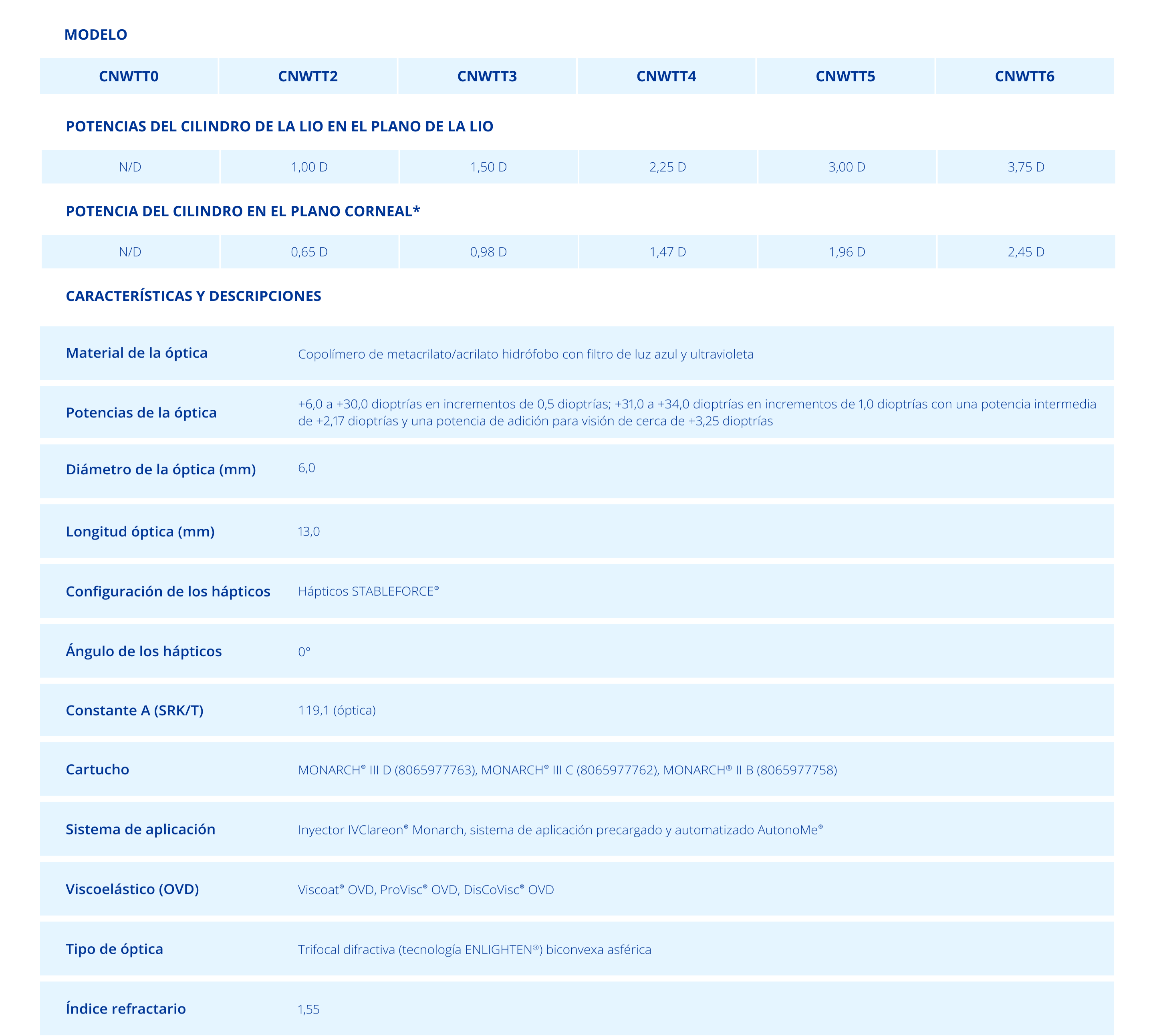 Technical Specifications Chart Clareon PanOptix