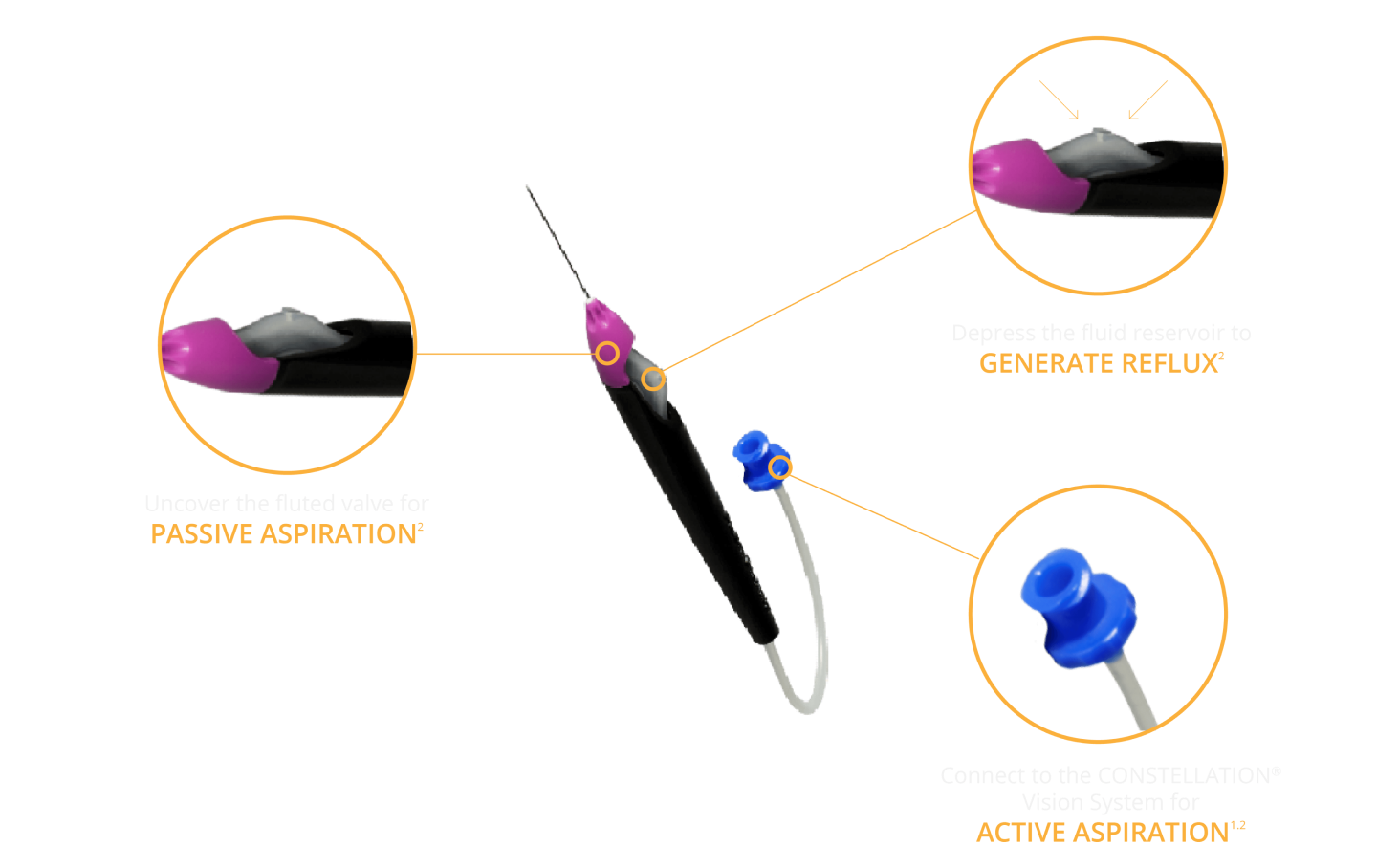 Grieshaber Advanced Backflush Soft Tip DSP on a purple background. Three orange lines point to different parts of the Grieshaber Advanced Backflush Soft Tip DSP. The first line points to the top left of the device and leads to a close-up image of its fluted valve. Text underneath the image reads, “uncover the fluted valve for passive aspiration.” A second line points to the top right of the device and leads to a close-up image of its fluid reservoir. Text underneath the image reads “depress the fluid reservoir to generate reflux.” The third line points to the bottom of the device and leads to a close-up image of the devices CONSTELLATION connector. Text underneath the image reads “connect to the constellation vision system for active aspiration.”