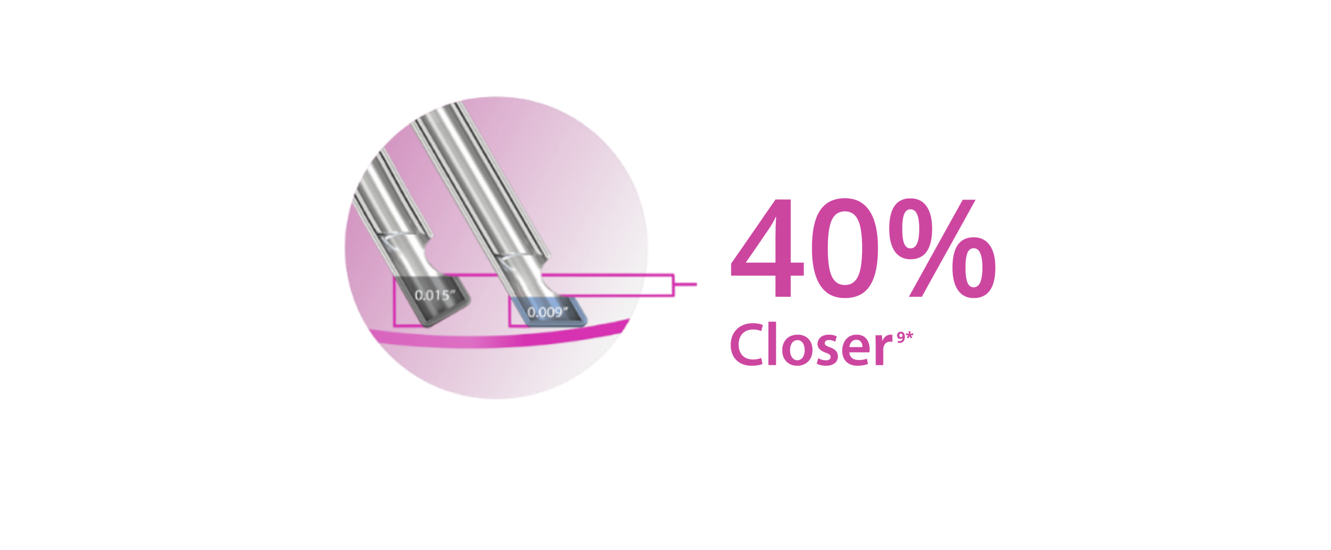 An image of two probe tips, showing that the bevel tip design allows the 27+ Gauge Hypervit probe to be 40% closer to the tissue plane.