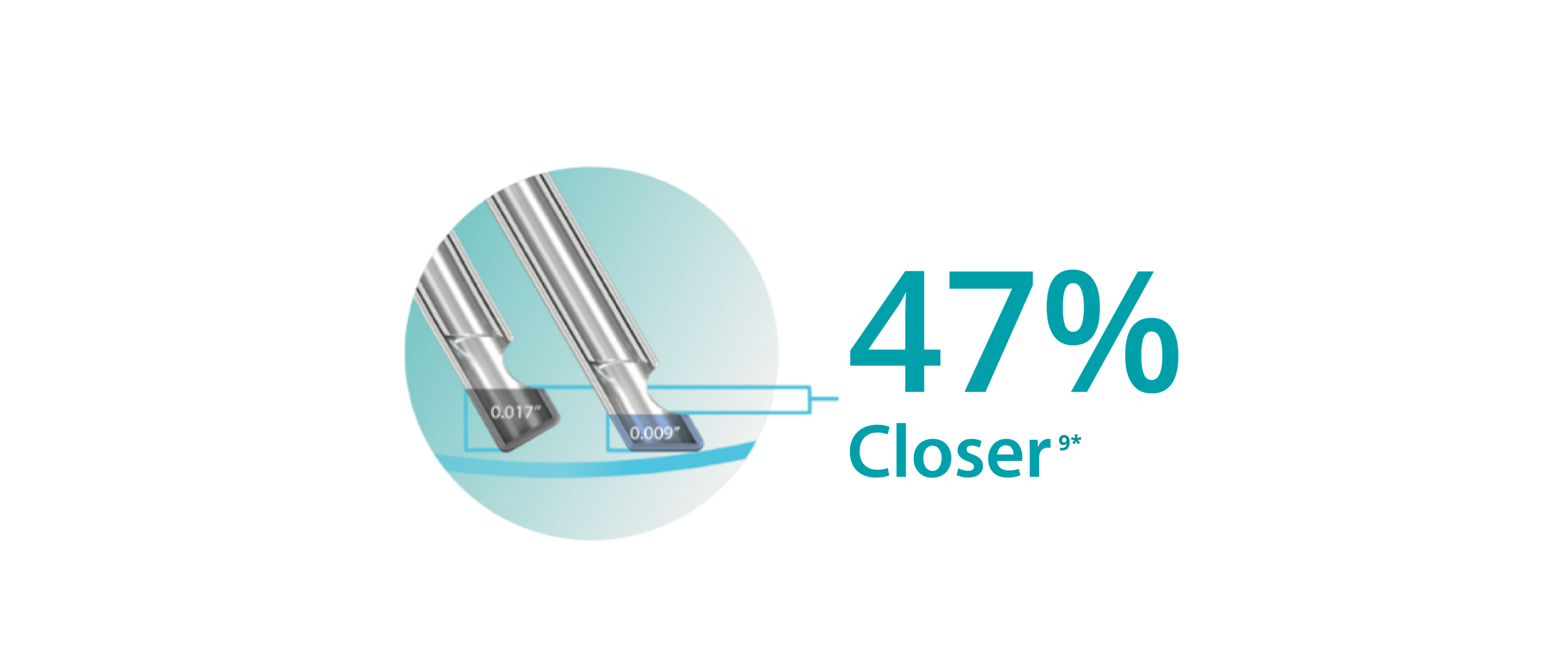 An image of two probe tips, showing that the bevel tip design allows the 25+ Gauge Hypervit probe to be 47% closer to the tissue plane.